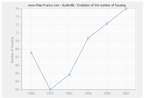 Audeville : Evolution of the number of housing
