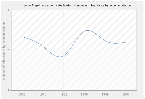 Audeville : Number of inhabitants by accommodation