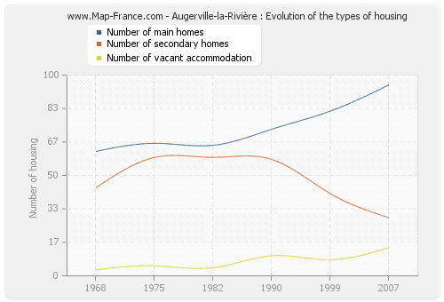 Augerville-la-Rivière : Evolution of the types of housing
