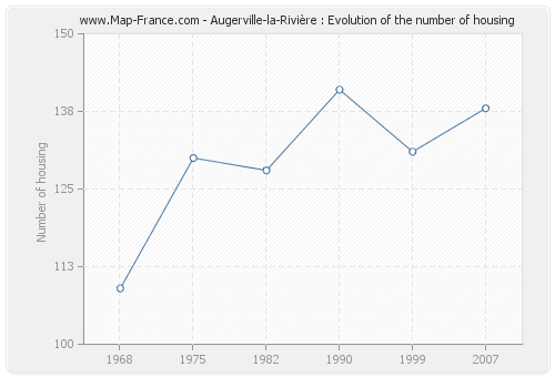 Augerville-la-Rivière : Evolution of the number of housing