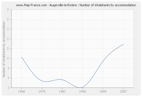 Augerville-la-Rivière : Number of inhabitants by accommodation