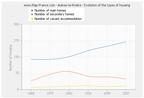 Aulnay-la-Rivière : Evolution of the types of housing