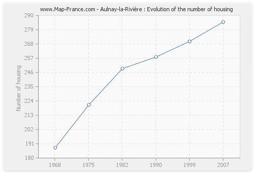 Aulnay-la-Rivière : Evolution of the number of housing