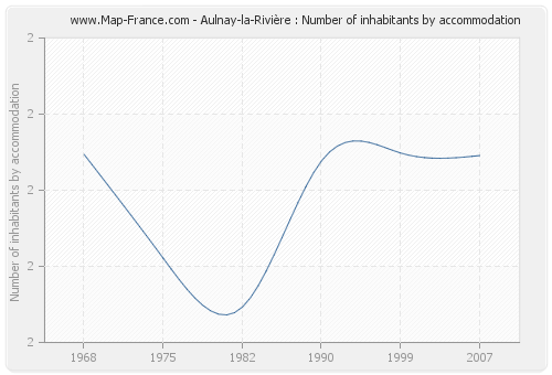 Aulnay-la-Rivière : Number of inhabitants by accommodation
