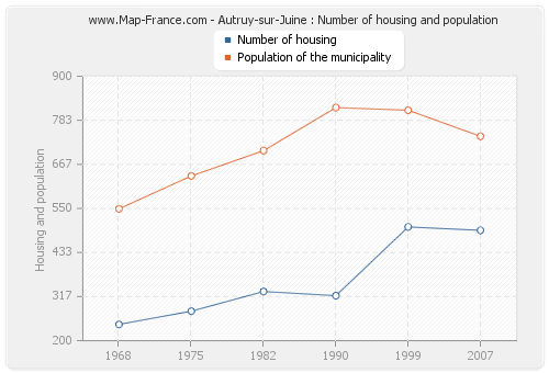 Autruy-sur-Juine : Number of housing and population