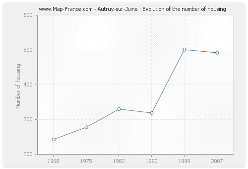 Autruy-sur-Juine : Evolution of the number of housing