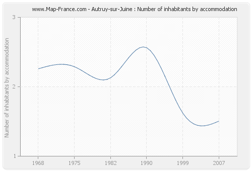 Autruy-sur-Juine : Number of inhabitants by accommodation