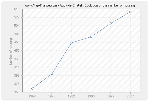 Autry-le-Châtel : Evolution of the number of housing
