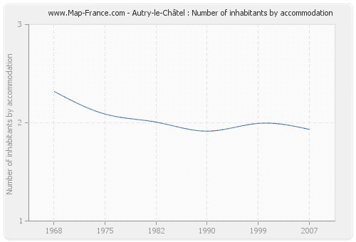 Autry-le-Châtel : Number of inhabitants by accommodation