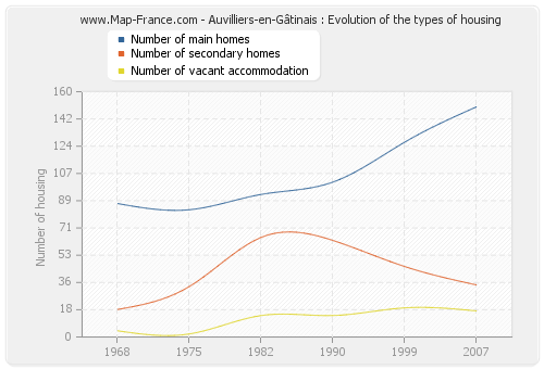 Auvilliers-en-Gâtinais : Evolution of the types of housing