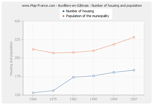 Auvilliers-en-Gâtinais : Number of housing and population
