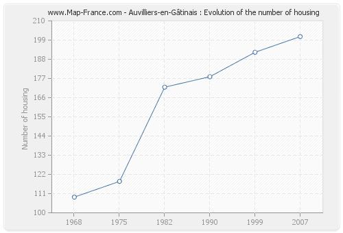 Auvilliers-en-Gâtinais : Evolution of the number of housing