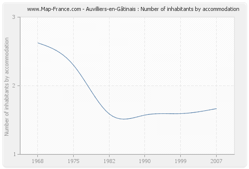 Auvilliers-en-Gâtinais : Number of inhabitants by accommodation