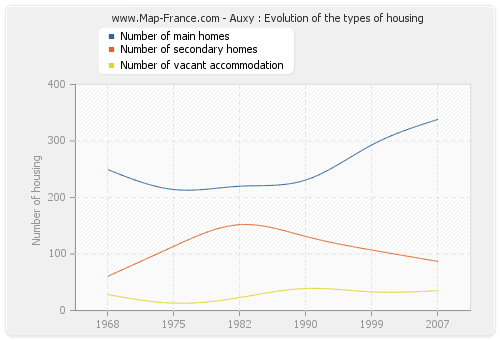 Auxy : Evolution of the types of housing