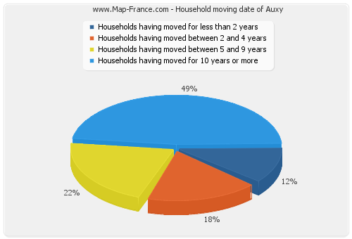 Household moving date of Auxy