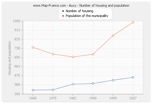 Auxy : Number of housing and population