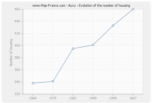 Auxy : Evolution of the number of housing