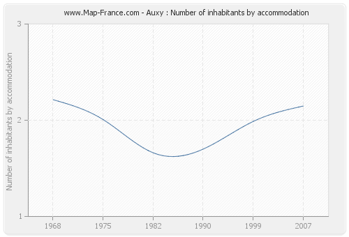 Auxy : Number of inhabitants by accommodation
