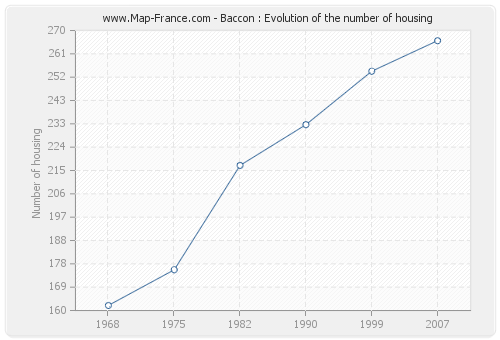 Baccon : Evolution of the number of housing