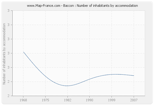 Baccon : Number of inhabitants by accommodation