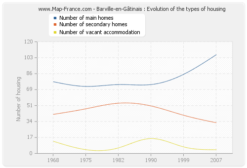 Barville-en-Gâtinais : Evolution of the types of housing