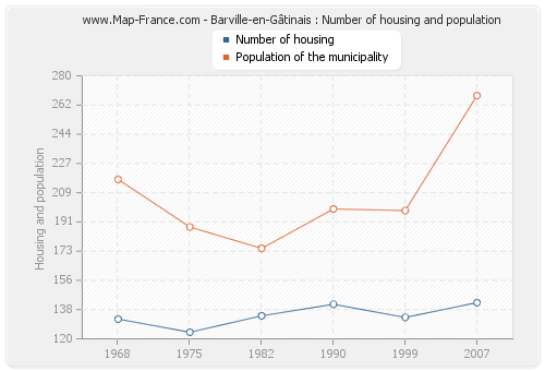 Barville-en-Gâtinais : Number of housing and population