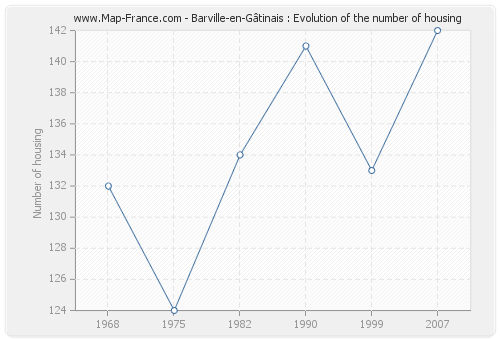 Barville-en-Gâtinais : Evolution of the number of housing