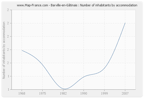 Barville-en-Gâtinais : Number of inhabitants by accommodation