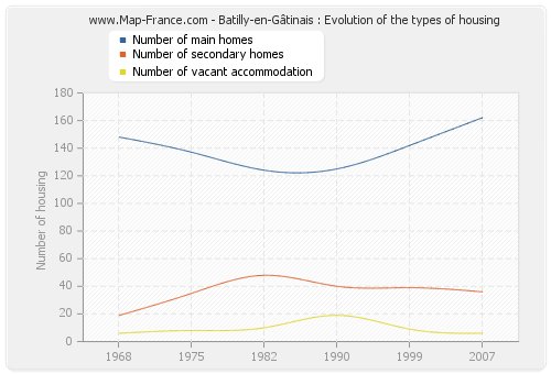 Batilly-en-Gâtinais : Evolution of the types of housing