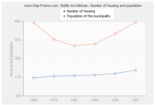 Batilly-en-Gâtinais : Number of housing and population