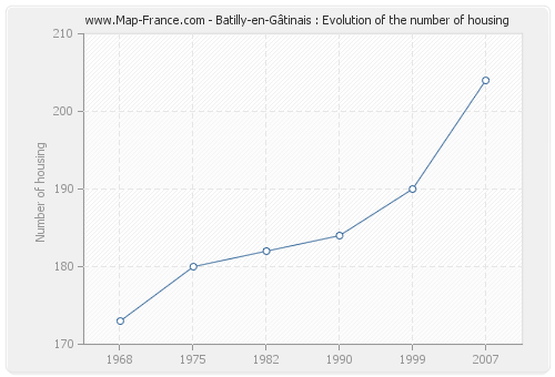 Batilly-en-Gâtinais : Evolution of the number of housing