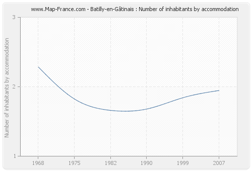 Batilly-en-Gâtinais : Number of inhabitants by accommodation