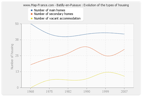 Batilly-en-Puisaye : Evolution of the types of housing