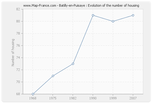 Batilly-en-Puisaye : Evolution of the number of housing