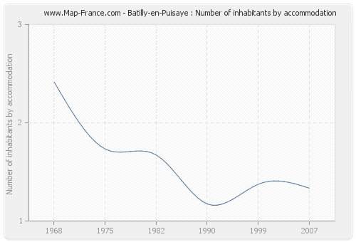 Batilly-en-Puisaye : Number of inhabitants by accommodation