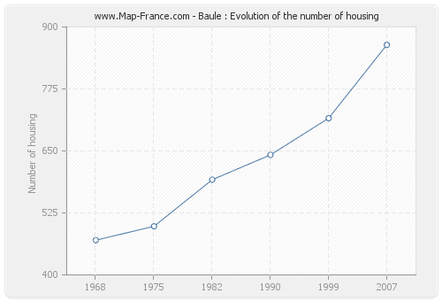 Baule : Evolution of the number of housing