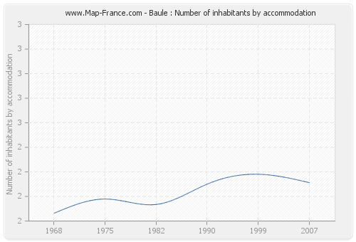 Baule : Number of inhabitants by accommodation