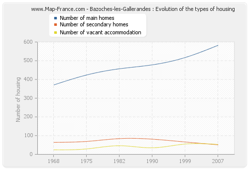 Bazoches-les-Gallerandes : Evolution of the types of housing