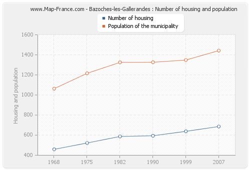 Bazoches-les-Gallerandes : Number of housing and population