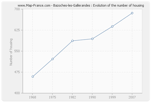Bazoches-les-Gallerandes : Evolution of the number of housing