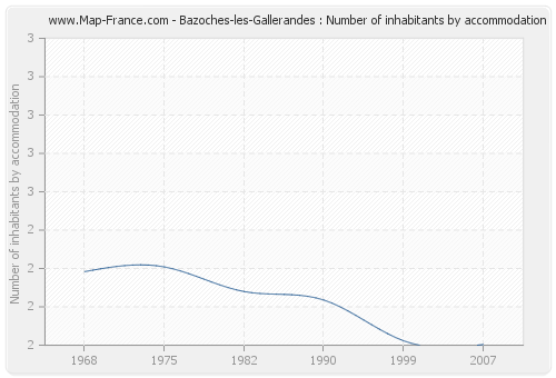 Bazoches-les-Gallerandes : Number of inhabitants by accommodation