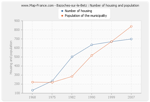 Bazoches-sur-le-Betz : Number of housing and population