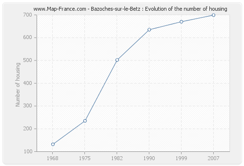 Bazoches-sur-le-Betz : Evolution of the number of housing