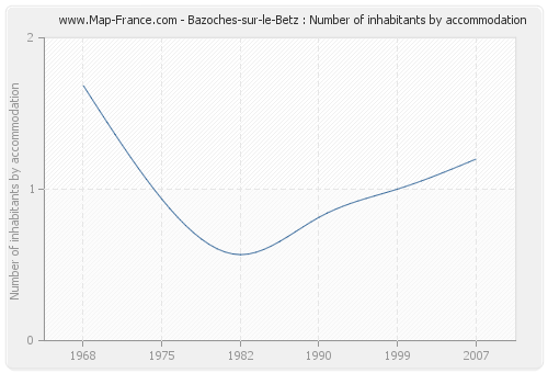 Bazoches-sur-le-Betz : Number of inhabitants by accommodation