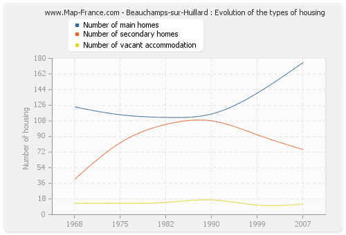 Beauchamps-sur-Huillard : Evolution of the types of housing