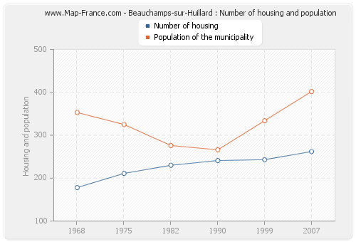 Beauchamps-sur-Huillard : Number of housing and population