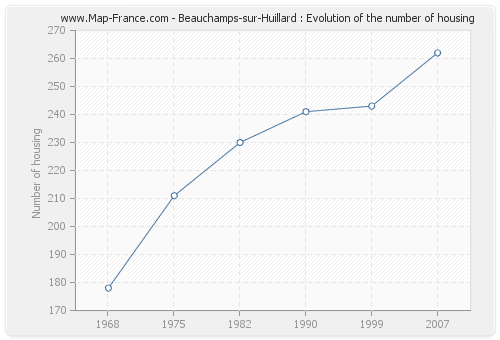 Beauchamps-sur-Huillard : Evolution of the number of housing