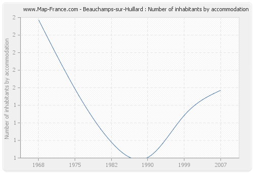 Beauchamps-sur-Huillard : Number of inhabitants by accommodation