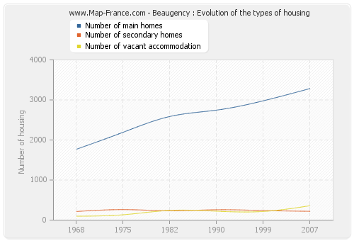 Beaugency : Evolution of the types of housing