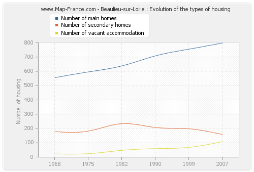 Beaulieu-sur-Loire : Evolution of the types of housing